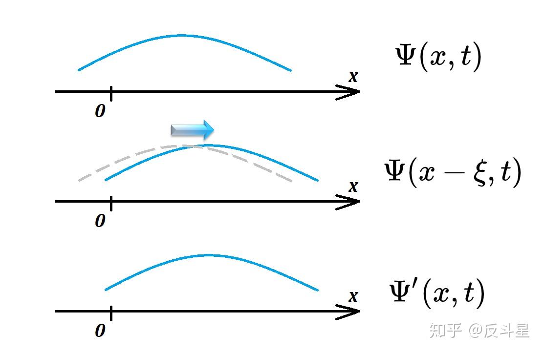 波函數都可以的,比如,一些哈密頓量不具有平移對稱性)將波函數psi(x