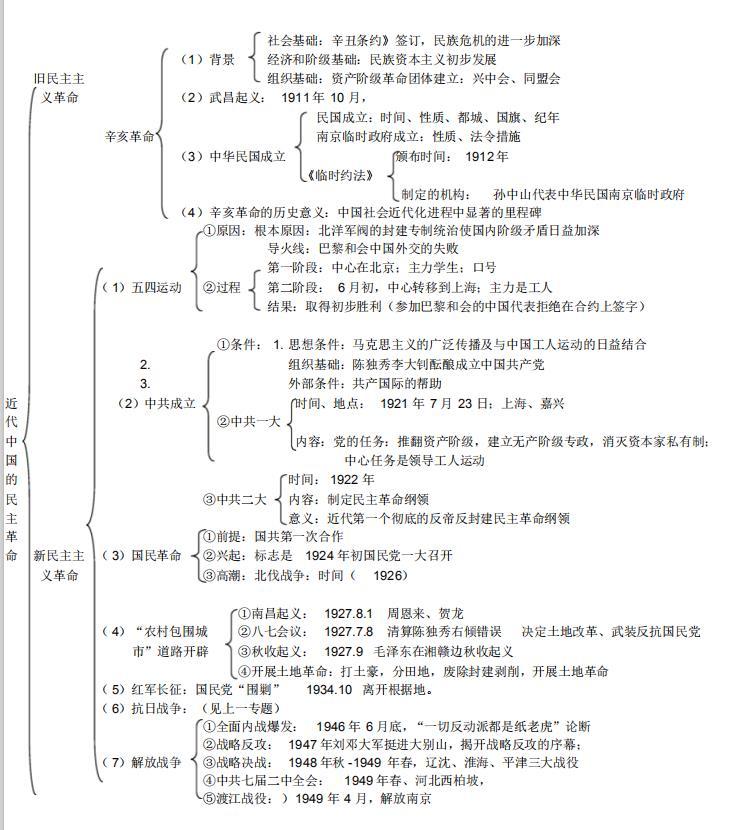 文科狀元整理高中歷史思維導圖照著學歷史95