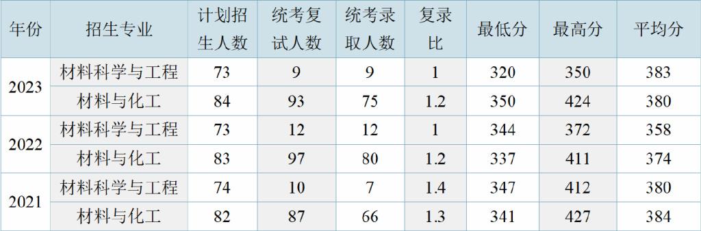 【24考情分析】中南大学材料考研(粉冶院) - 知乎