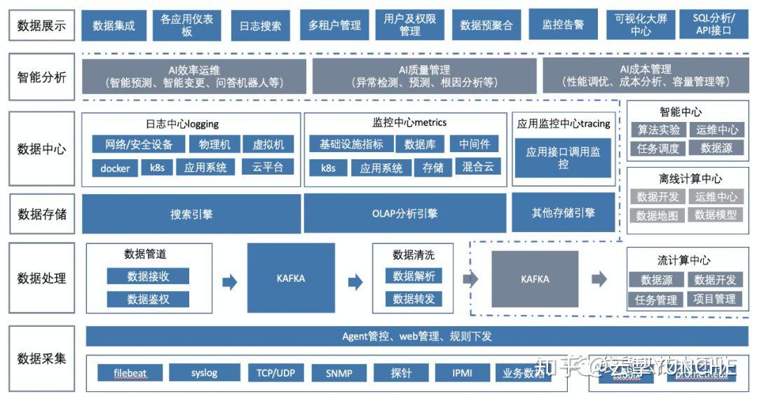 「智能運維大數據平臺」是一款開箱即用的運維監控平臺,通過特有的