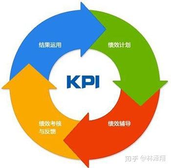 企业如何运行KPI绩效考核 - 知乎
