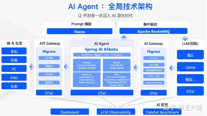 构建以数据为中心的 Agent 智能体全局架构设计 - 知乎