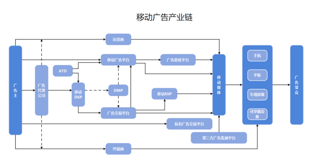 03 移动广告产业链
