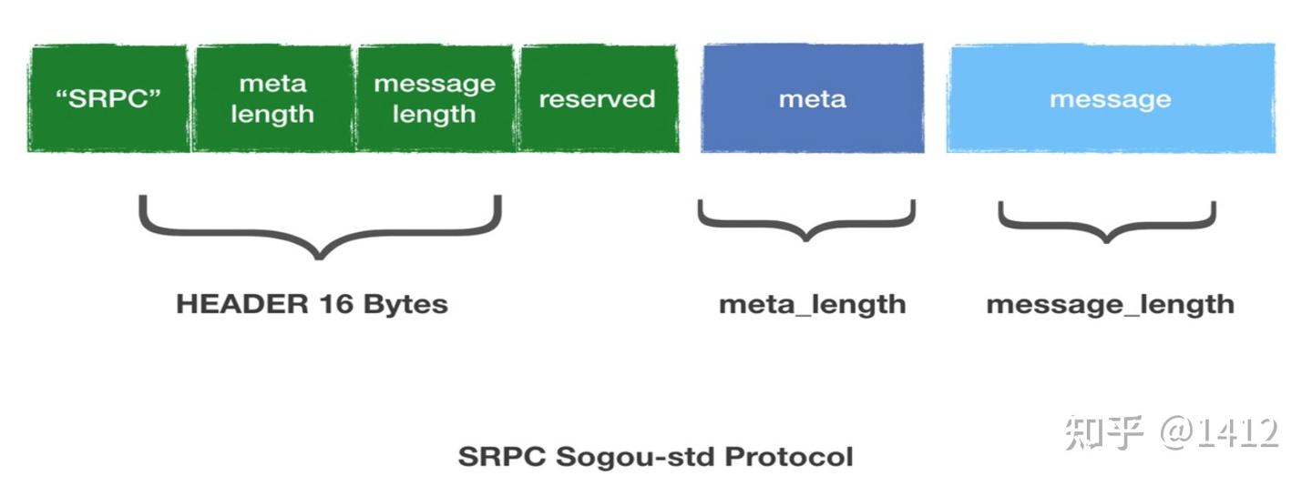 Wordpress Rspc SRPC系列3: rpc_message源码解析 - 知乎