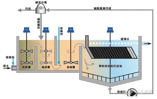 混凝沉淀工艺中加入磁粉,使磁粉与絮凝体有效地结合,在沉淀池中絮体和