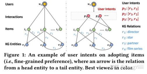 WWW'21 Learning Intents behind Interactions with Knowledge Graph for ...