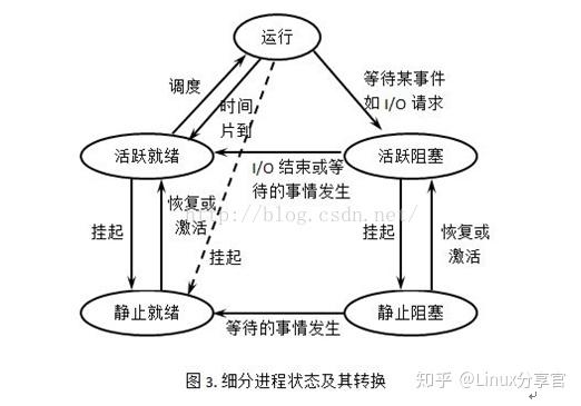 二,进程的基本状态转换(三态和五态)