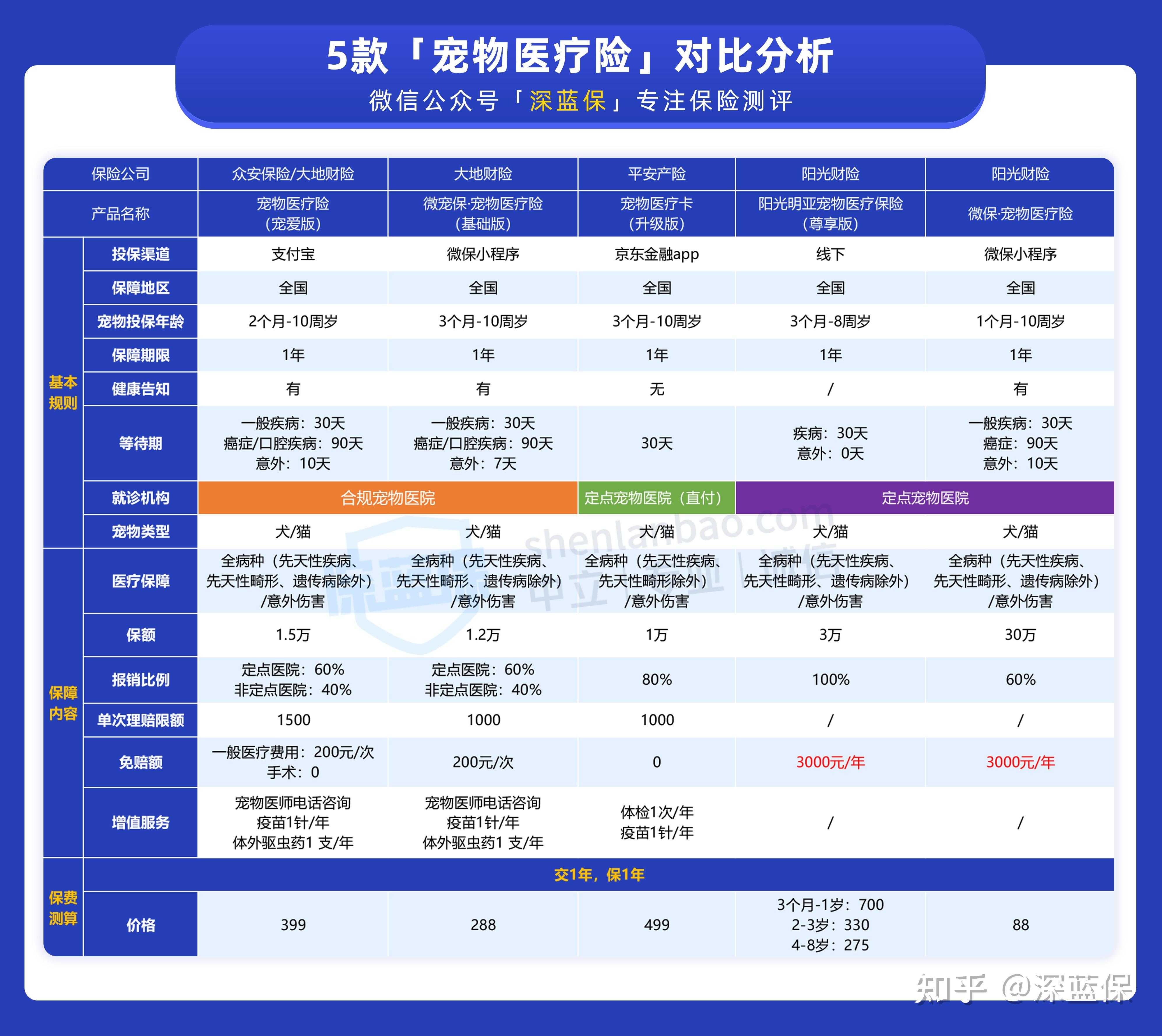 2,寵物責任險