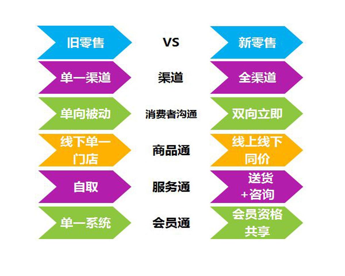 新零售时代,你打造好闭环的销售渠道了吗?