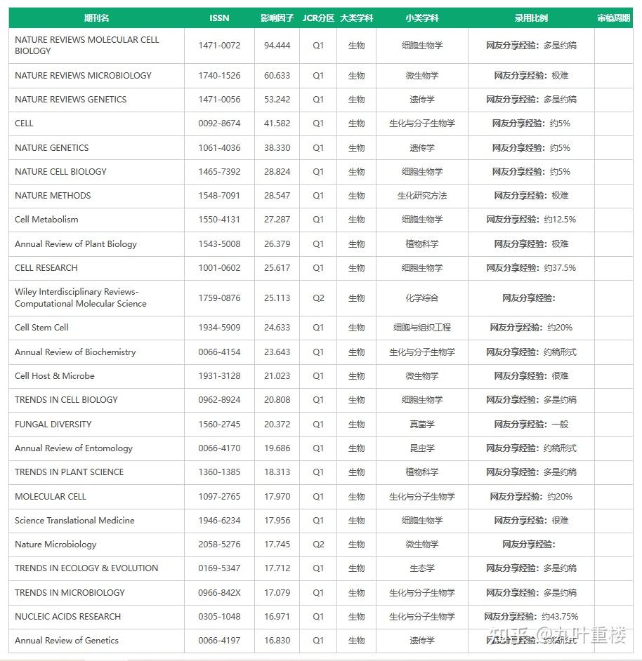 sci100影響因子以上生物類期刊彙總