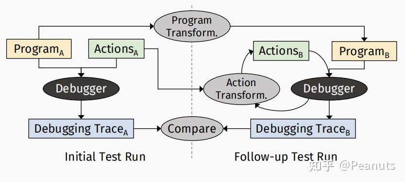 【Paper Notes】Debugger Testing——交互式调试器的蜕变测试 - 知乎