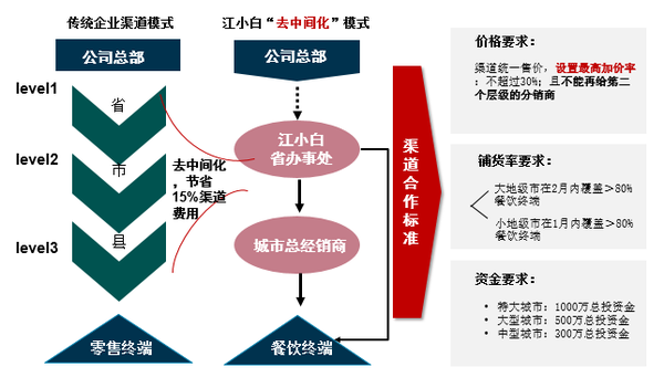 白酒代理怎么让利润高，白酒代理怎么让利