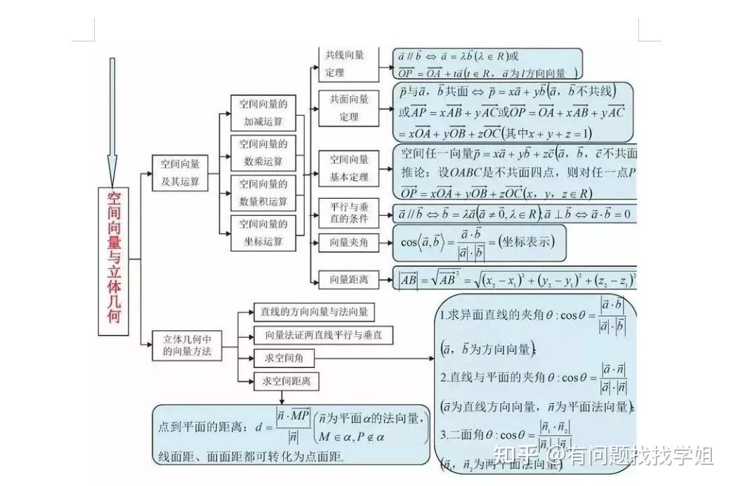 最新高中數學學科新思維導圖全彙總超全考點拿去看看絕對不虧