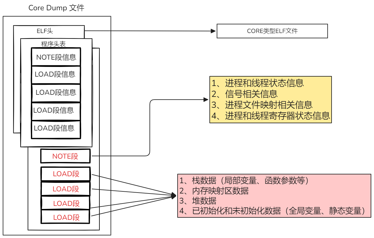 不懂 Core Dump，别说你懂 Linux 程序崩溃排查 - 知乎