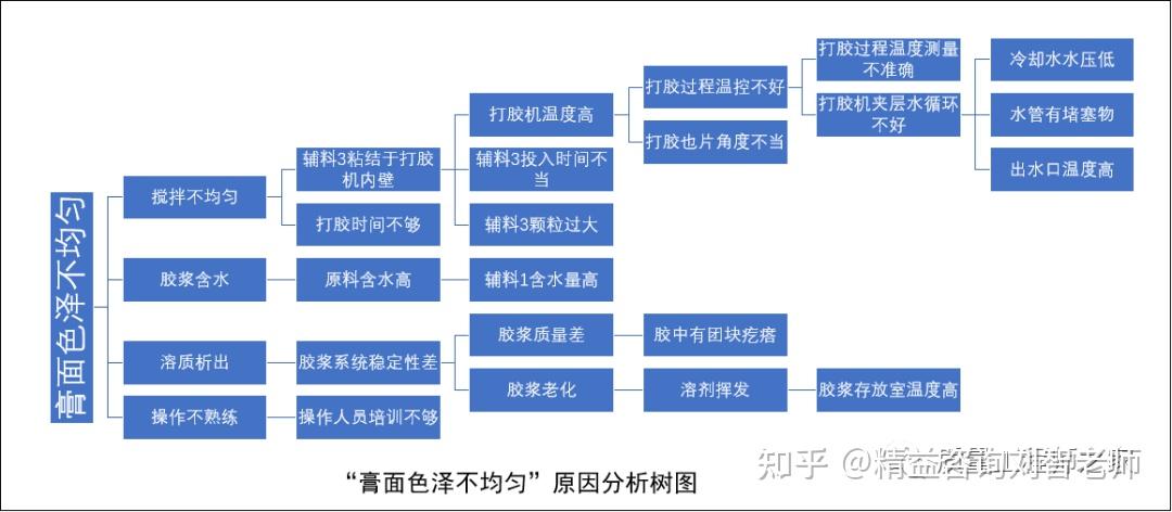 干货 | 常用的3个质量分析工具 - 知乎
