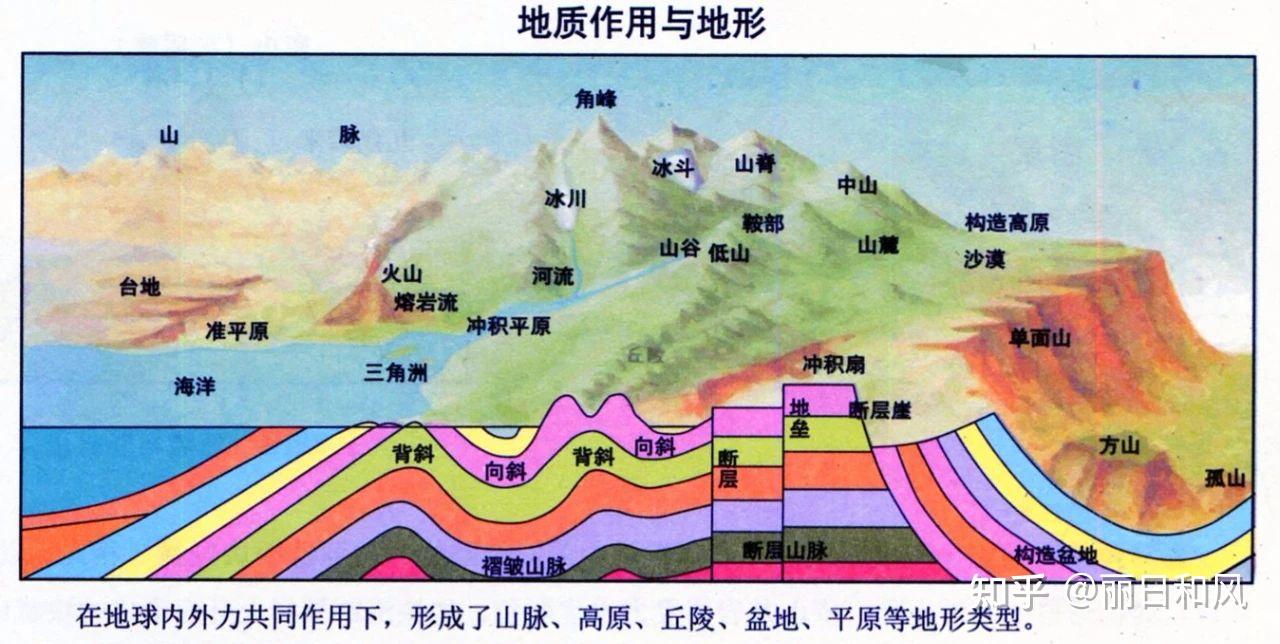 一,地质作用与地貌关系示意图经过一段时间的刷题训练,发现同学们在