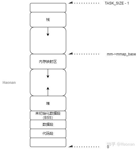内存管理2：ARM64 linux虚拟内存布局是怎样的？ - 知乎