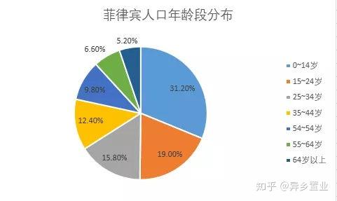 2,人口结构也非常年轻菲律宾1