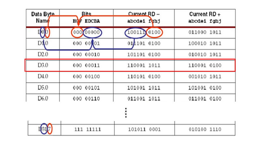 高速信号编码之8B/10B - 知乎