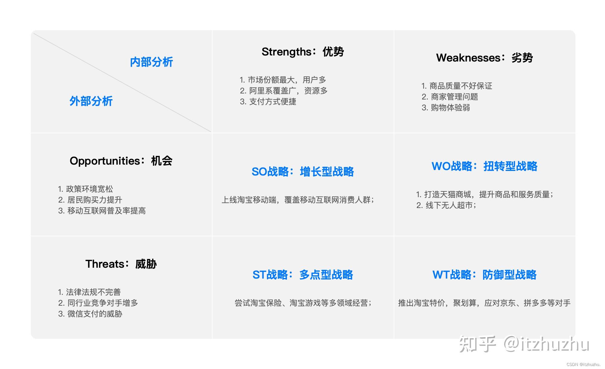 swot分析