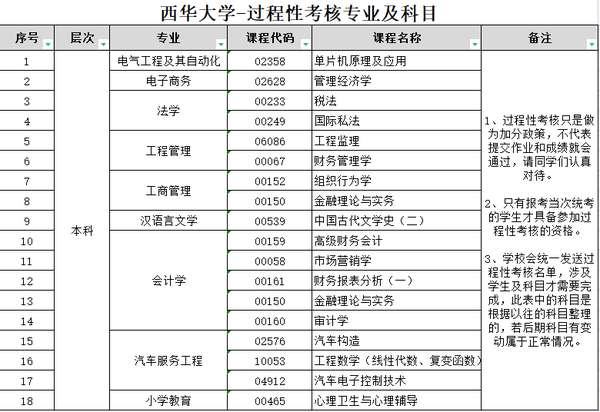 新概念自考学习通知——西华大学过程性考核专业及科目