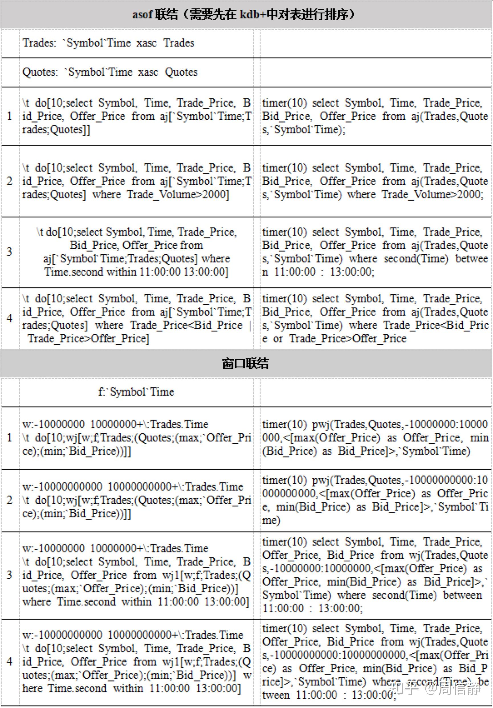 Kdb+有可能不再是最快的时序数据库？ 知乎
