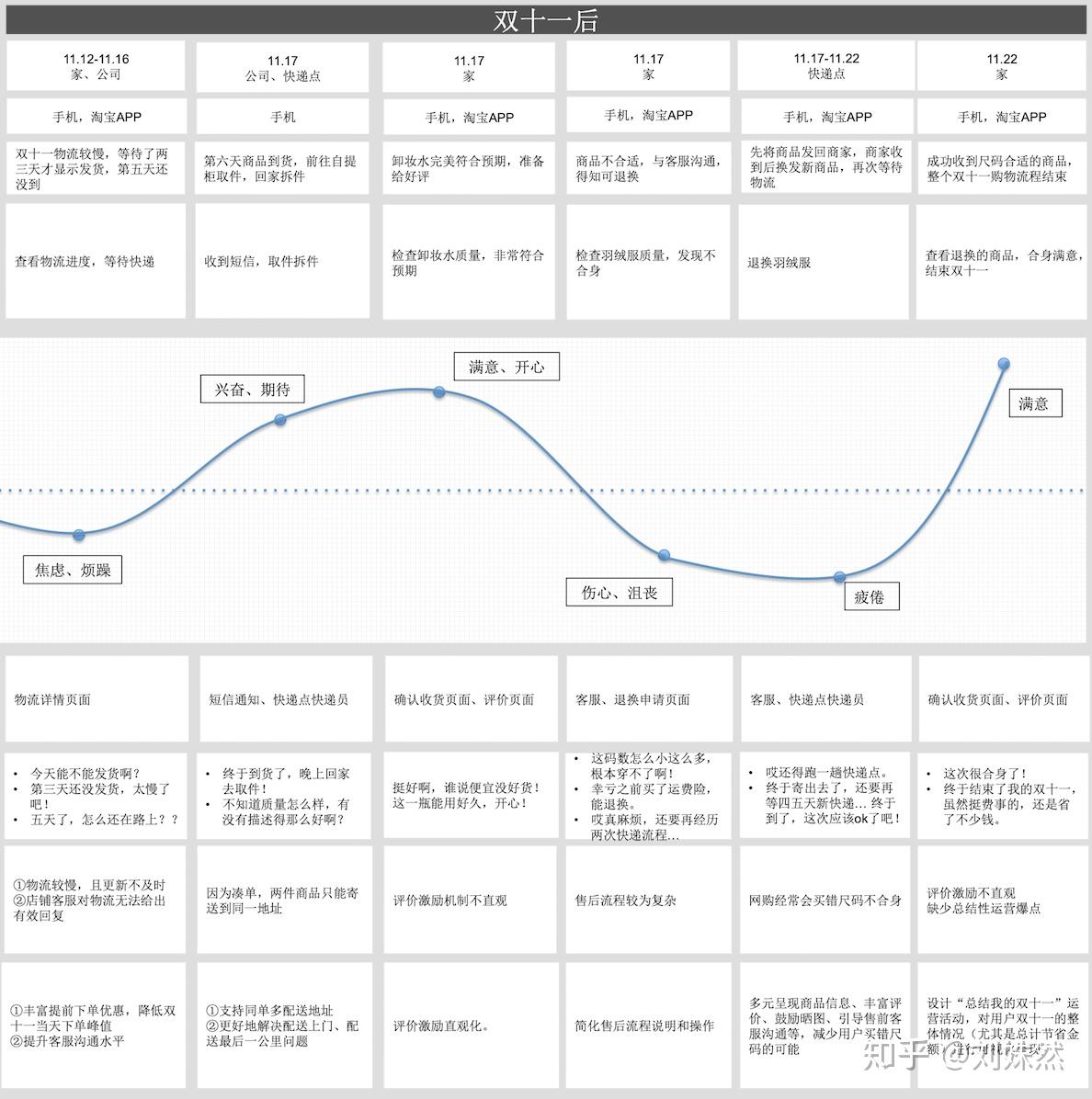 小练习:构建淘宝「双十一」产品的persona和用户体验地图