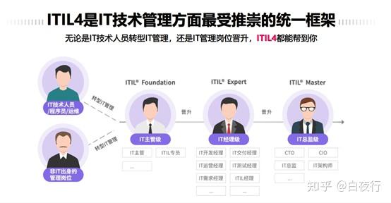 Itil历史 知乎