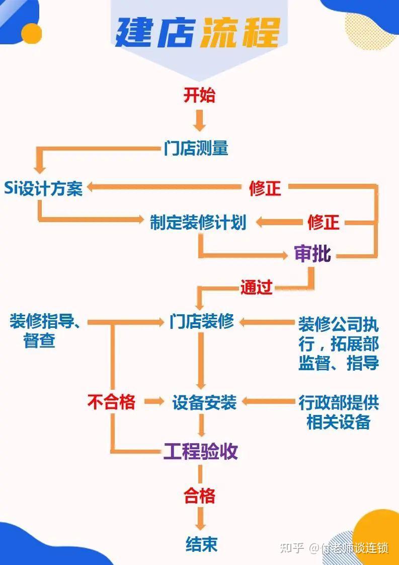 万店连锁：连锁门店的建店与开店详细流程 - 知乎