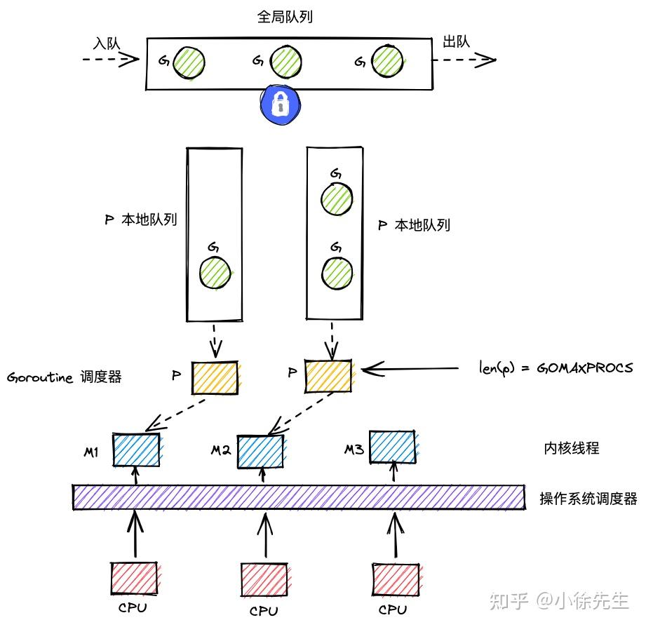 Golang GMP 原理 - 知乎