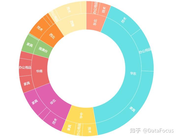 碾压饼图的高级图表，用了旭日图方见数据分析真实力 - 知乎