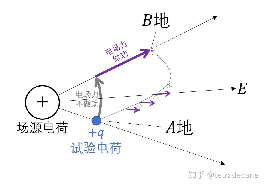 电磁学(2)——静电场环路定理,电势