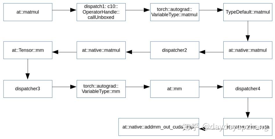 Pytorch Dispatch pytorch中的Dispatch机制 - 知乎
