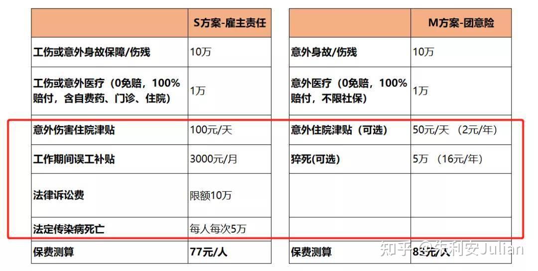 團財險科普企業該買僱主責任險還是團體意外險