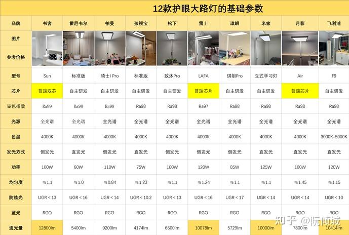 护眼大路灯实测大PK！贵的护眼灯一定好吗？霍尼韦尔/书客/琪朗/孩视宝/米家等多品牌落地台灯专业实测解析，入门避坑必看！2025年最值得购买的 ...