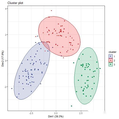 r语言聚类分析(1)