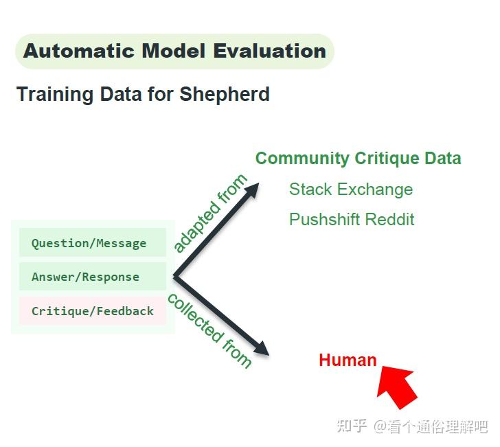 用语言模型评估语言模型（3.3）Shepherd - 知乎