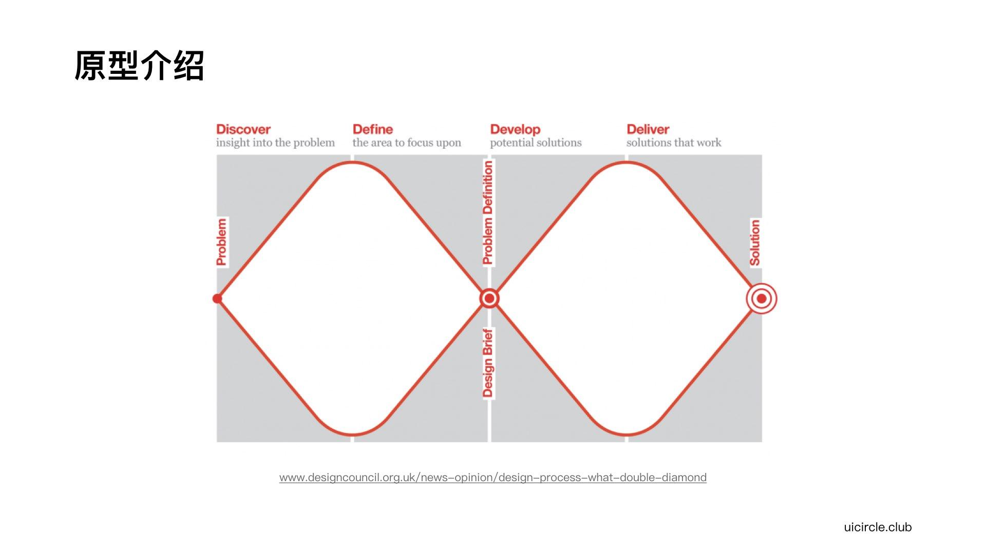 原型设计介绍，了解一下？ 知乎
