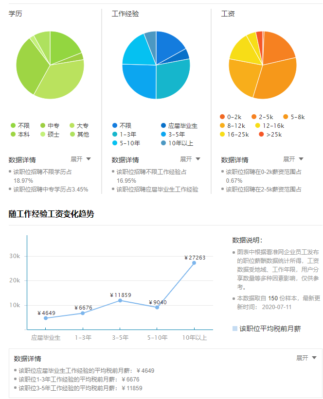 目前來說,全科醫學的薪資待遇也就中等偏上水平,剛畢業6000,7000左右