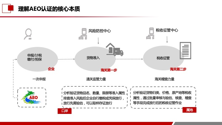 如何让普通的没有接触过进出口的部门的人员准确理解什么是AEO认证？@契合合规 - 知乎