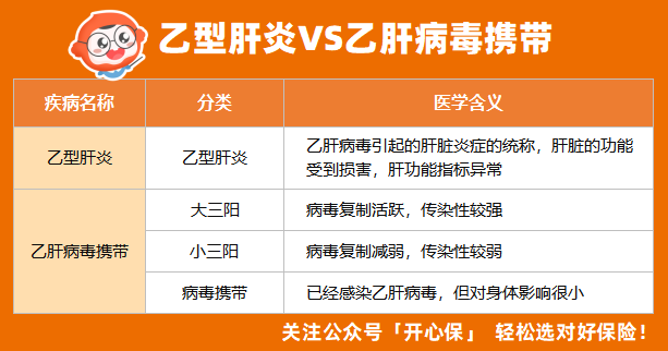 我們經常聽到一個詞「病毒攜帶」,很多人分不清乙肝病毒攜帶he乙型