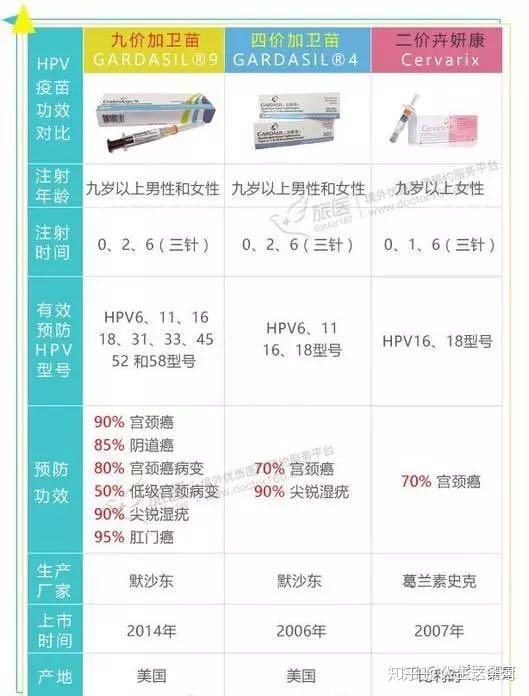 九价HPV疫苗 - 知乎