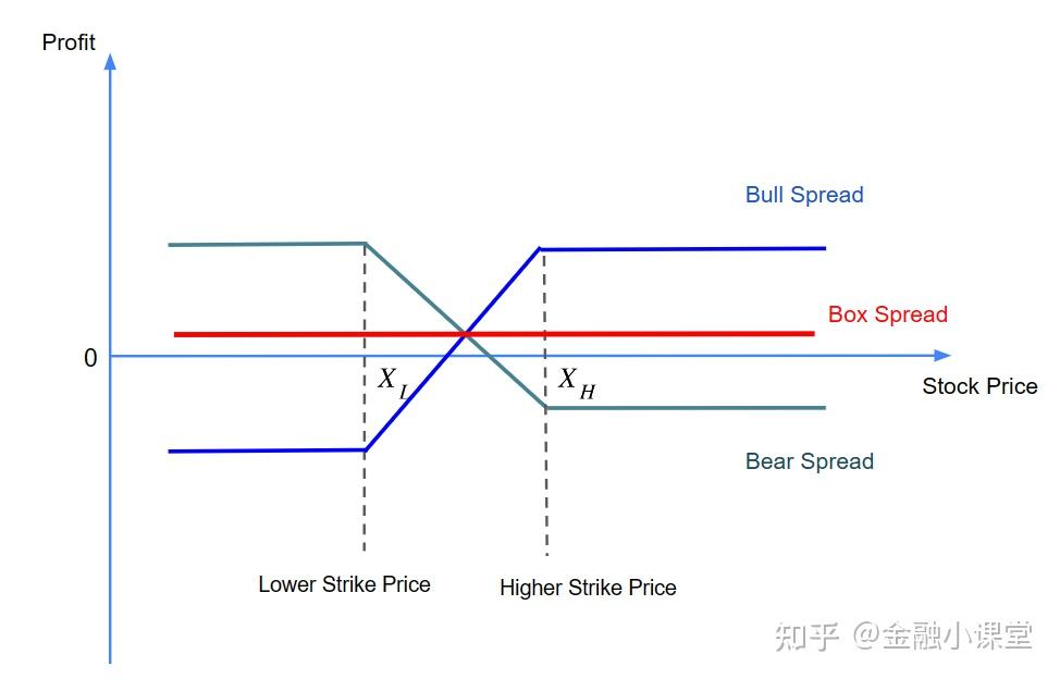 Box Strategy 期权策略(九) - Box Spread - 知乎