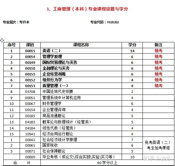 成都理工大學自考工商管理怎麼樣