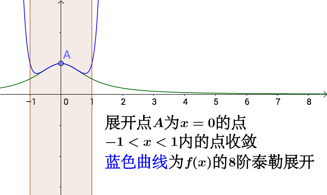 时,在不同点展开的区别和意义是啥? - 马同学的