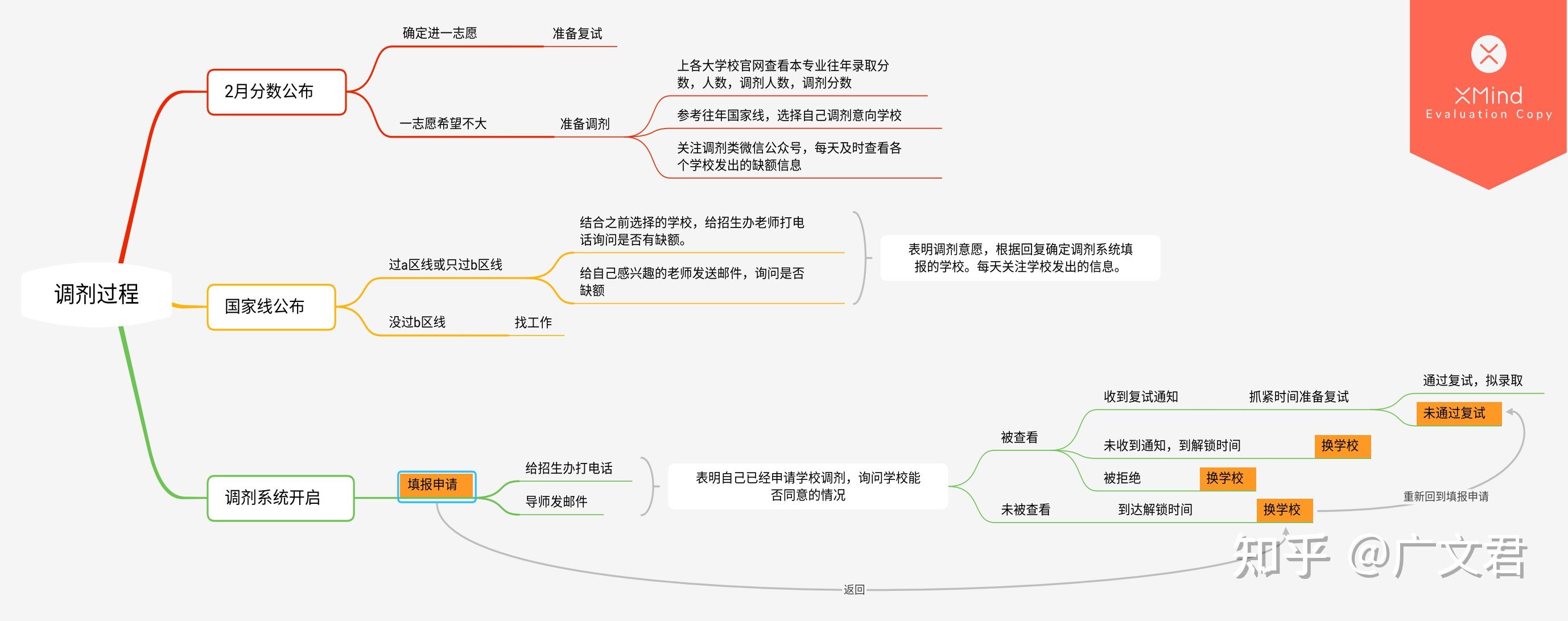 以及注意事项,提供给大家避坑,如果有不明白的,下面的思维导图会更