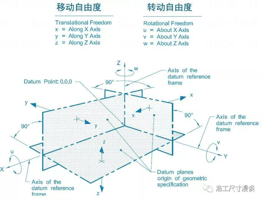 如果我们把这个零件放在三维笛卡尔坐标系中,这些自由度可以用x,y,z,u