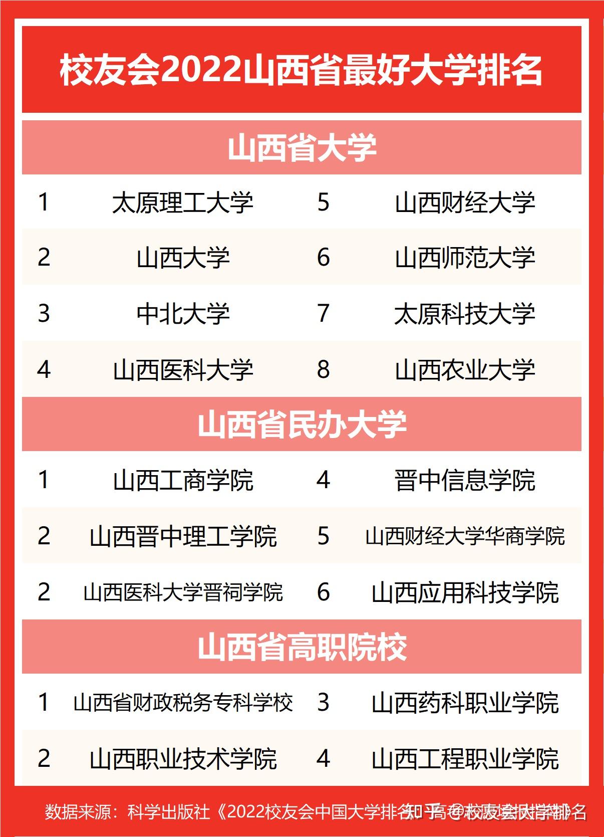 太原理工大學第一校友會2022山西省最好大學排名山西大學第二