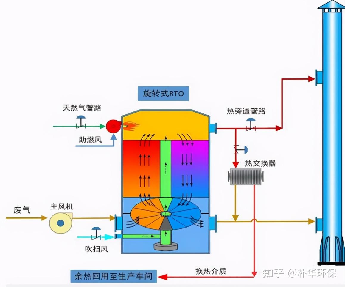 Rotate Rto RTO设备是什么?两室RTO、三室RTO、旋转式RTO的工艺原理看这里 - 知乎