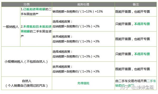 出售二手车的税率怎么算的